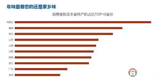 齊魯網(wǎng)2月2日訊日前，“中國(guó)年貨大數(shù)據(jù)報(bào)告”在網(wǎng)絡(luò)中火熱出爐，報(bào)告顯示，最壕是“咱們屯里的人”，十大消費(fèi)土豪村中山東就占了三席，分別是莒縣陵陽鎮(zhèn)集西頭村、莒縣陵陽鎮(zhèn)大寺村、以及棲霞市蛇窩泊鎮(zhèn)荷葉村。